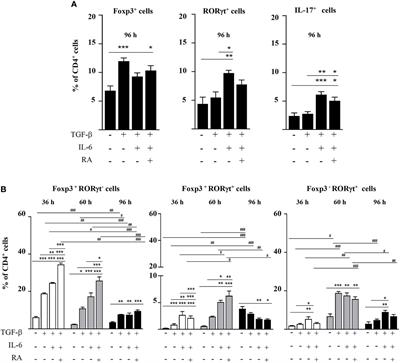 Retinoic Acid Induces Functionally Suppressive Foxp3+RORγt+ T Cells In Vitro